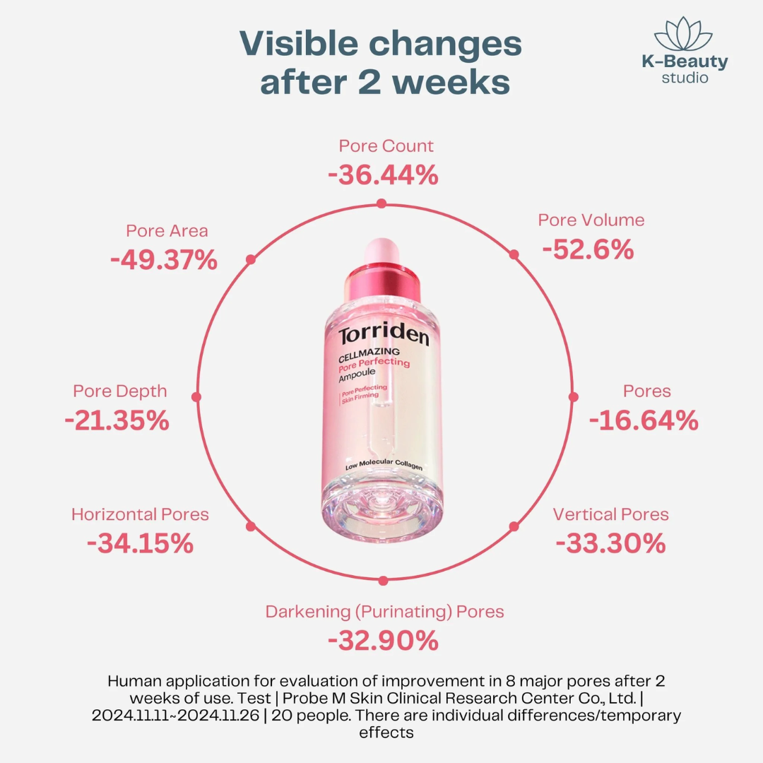 Torriden Cellmazing Pore Perfecting Ampoule | Smooths, Tightens & Hydrates Pores | Improves 8 Pore Concerns